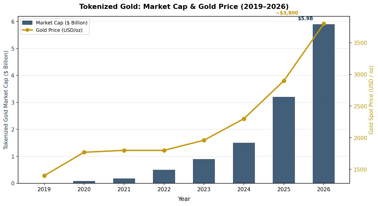 Tokenized Gold Market Cap and Gold Price 2019 - 2026