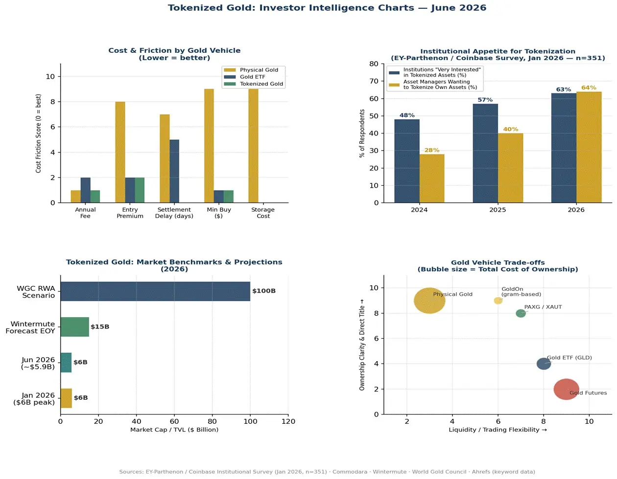 tokenized gold investor intelligence charts